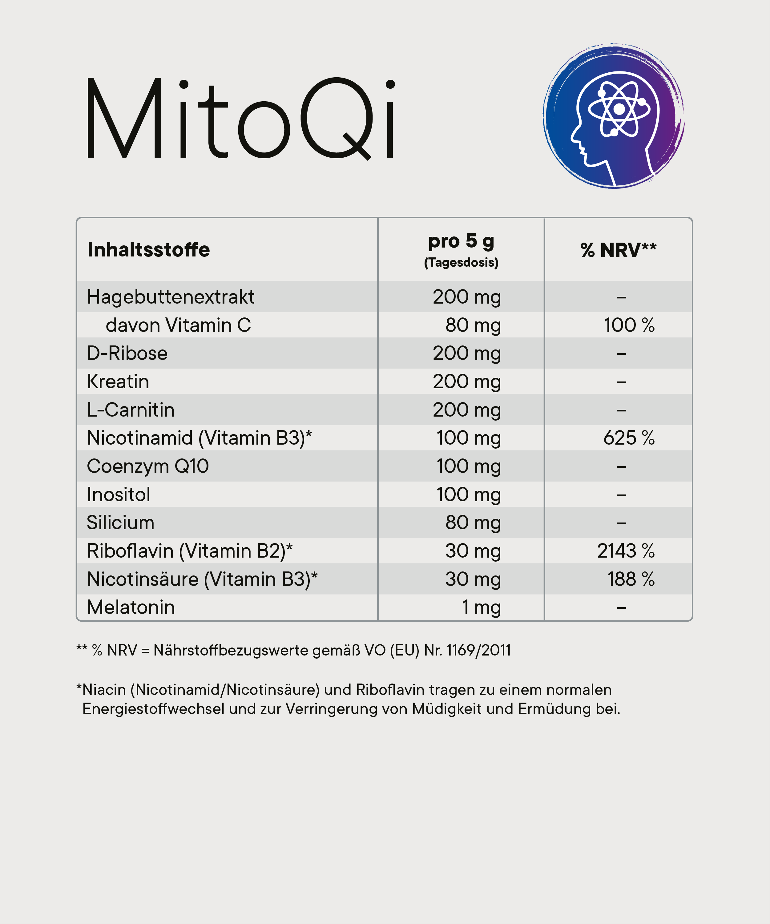 Inhaltsstofftabelle MitoQi: Übersicht der Inhaltsstoffe pro Tagesdosis (5 g) mit Mengenangaben und % NRV, darunter Hagebuttenextrakt, Vitamin C, D-Ribose, Kreatin, L-Carnitin, Nicotinamid (Vitamin B3), Coenzym Q10, Inositol, Silicium, Riboflavin (Vitamin B2), Nicotinsäure (Vitamin B3) und Melatonin.